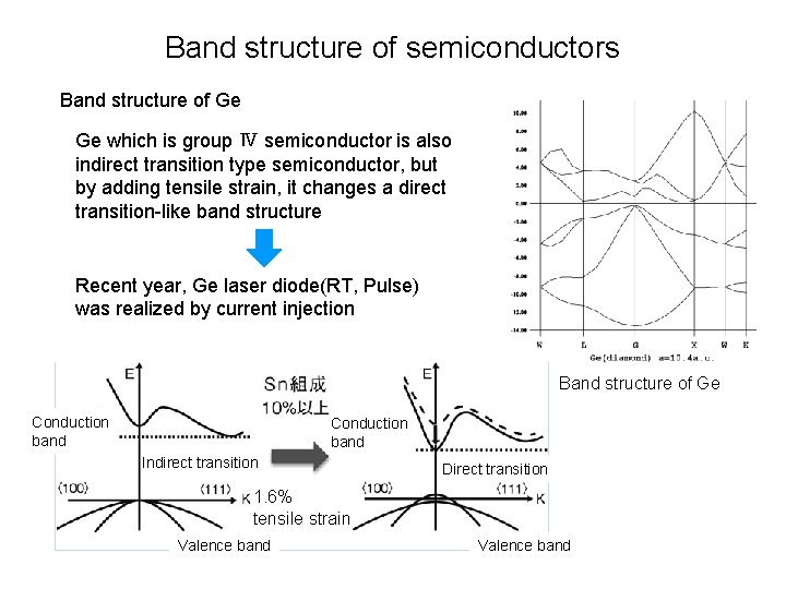 Band structure of semiconductors Band structure of Ge Ge which is group Ⅳ semiconductor