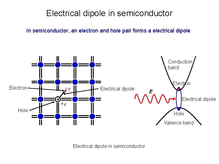 Electrical dipole in semiconductor In semiconductor, an electron and hole pair forms a electrical