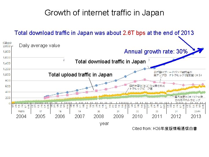 Growth of internet traffic in Japan Total download traffic in Japan was about 2.