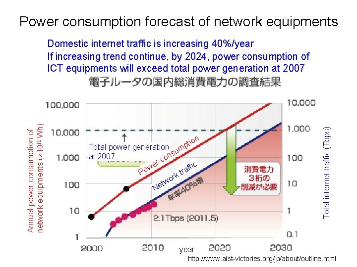 Power consumption forecast of network equipments on i t p Total power generation m