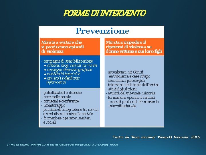 FORME DI INTERVENTO Tratto da “Rosa shocking” Weworld Intervita 2015 Dr. Rolando Paterniti - FORME DI INTERVENTO Tratto da “Rosa shocking” Weworld Intervita 2015 Dr. Rolando Paterniti -