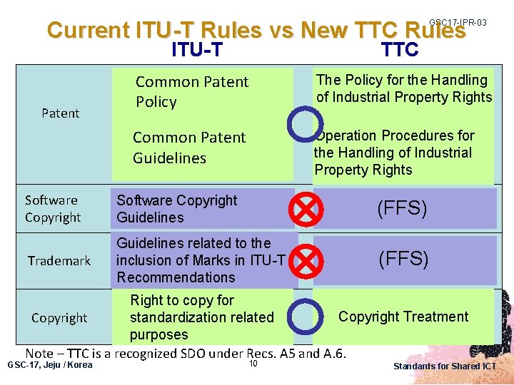 Current ITU-T Rules vs New TTC Rules GSC 17 -IPR-03 ITU-T Patent TTC Common