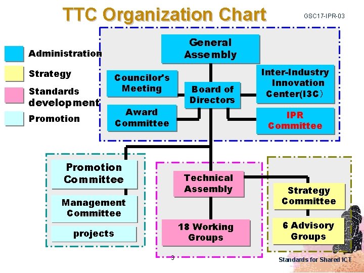 TTC Organization Chart General Assembly Administration Strategy Standards Councilor's Meeting Promotion Award Committee development