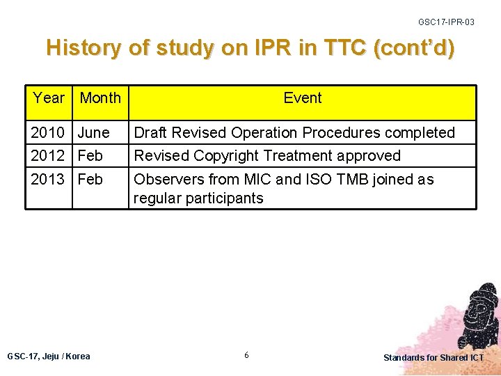 GSC 17 -IPR-03 History of study on IPR in TTC (cont’d) Year Month Event