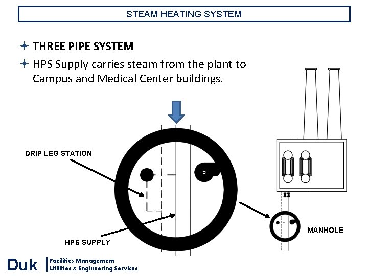 STEAM HEATING SYSTEM THREE PIPE SYSTEM HPS Supply carries steam from the plant to STEAM HEATING SYSTEM THREE PIPE SYSTEM HPS Supply carries steam from the plant to