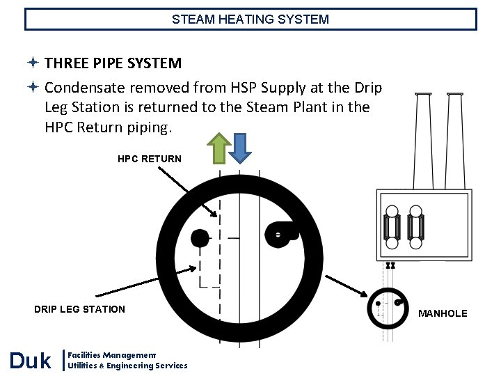 STEAM HEATING SYSTEM THREE PIPE SYSTEM Condensate removed from HSP Supply at the Drip STEAM HEATING SYSTEM THREE PIPE SYSTEM Condensate removed from HSP Supply at the Drip