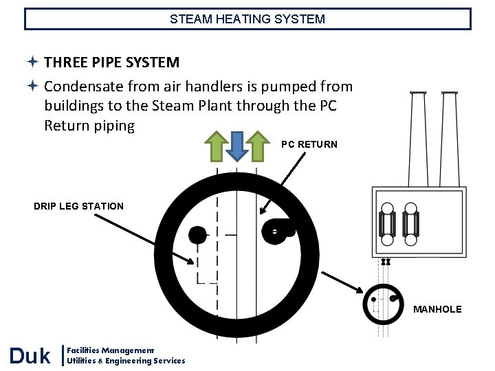STEAM HEATING SYSTEM THREE PIPE SYSTEM Condensate from air handlers is pumped from buildings STEAM HEATING SYSTEM THREE PIPE SYSTEM Condensate from air handlers is pumped from buildings