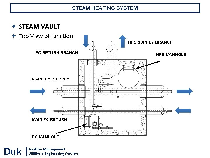 STEAM HEATING SYSTEM STEAM VAULT Top View of Junction HPS SUPPLY BRANCH PC RETURN STEAM HEATING SYSTEM STEAM VAULT Top View of Junction HPS SUPPLY BRANCH PC RETURN