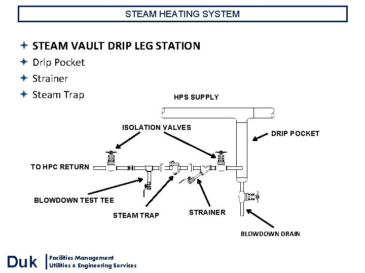 STEAM HEATING SYSTEM STEAM VAULT DRIP LEG STATION Drip Pocket Strainer Steam Trap HPS STEAM HEATING SYSTEM STEAM VAULT DRIP LEG STATION Drip Pocket Strainer Steam Trap HPS