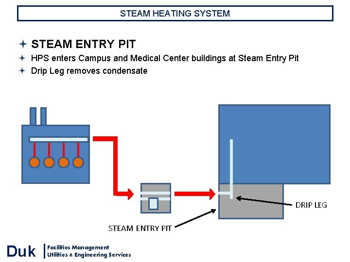 STEAM HEATING SYSTEM STEAM ENTRY PIT HPS enters Campus and Medical Center buildings at STEAM HEATING SYSTEM STEAM ENTRY PIT HPS enters Campus and Medical Center buildings at