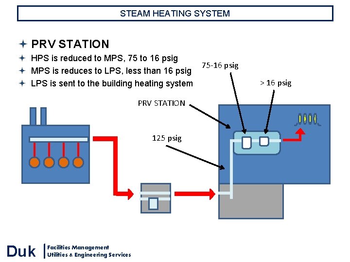STEAM HEATING SYSTEM PRV STATION HPS is reduced to MPS, 75 to 16 psig STEAM HEATING SYSTEM PRV STATION HPS is reduced to MPS, 75 to 16 psig
