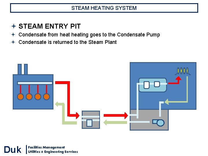 STEAM HEATING SYSTEM STEAM ENTRY PIT Condensate from heating goes to the Condensate Pump STEAM HEATING SYSTEM STEAM ENTRY PIT Condensate from heating goes to the Condensate Pump