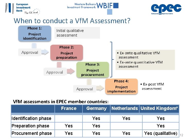 When to conduct a Vf. M Assessment? Initial qualitative assessment Approval Vf. M assessments