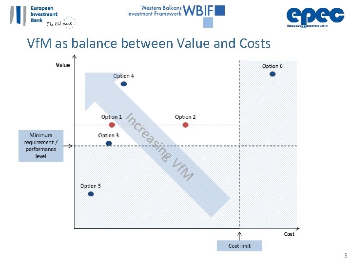 Vf. M as balance between Value and Costs 8 