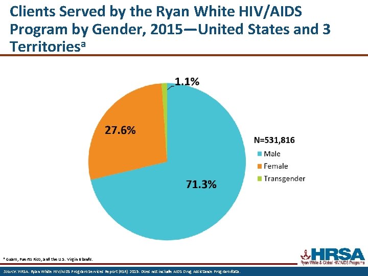 Clients Served by the Ryan White HIV/AIDS Program by Gender, 2015—United States and 3