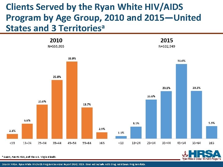 Clients Served by the Ryan White HIV/AIDS Program by Age Group, 2010 and 2015—United