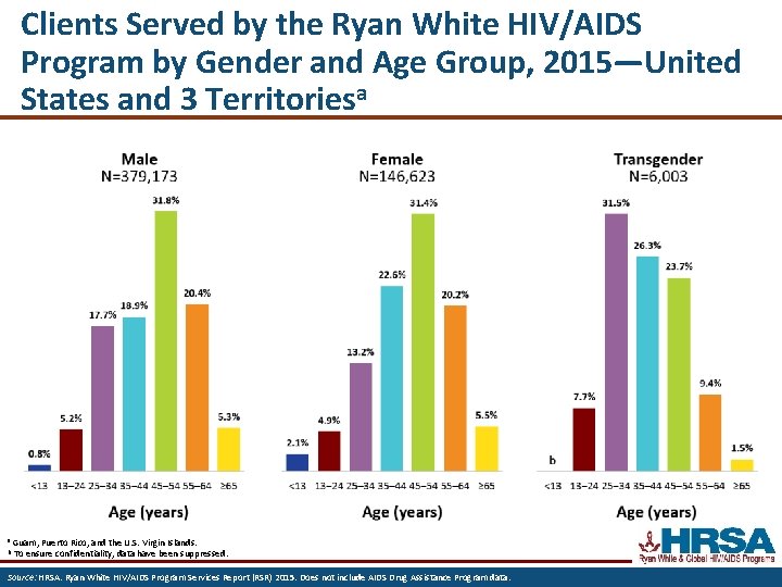 Clients Served by the Ryan White HIV/AIDS Program by Gender and Age Group, 2015—United