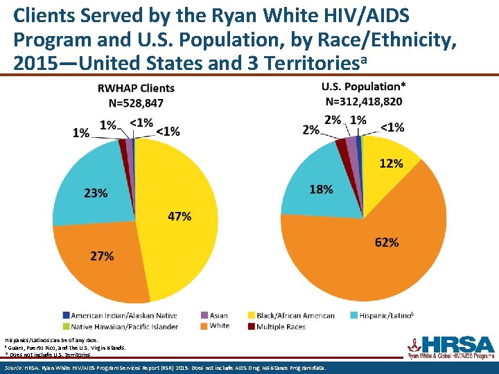 Clients Served by the Ryan White HIV/AIDS Program and U. S. Population, by Race/Ethnicity,