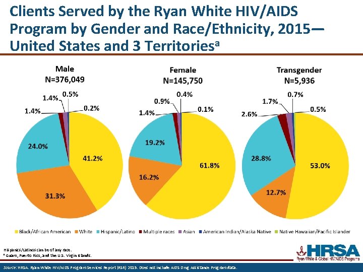 Clients Served by the Ryan White HIV/AIDS Program by Gender and Race/Ethnicity, 2015— United