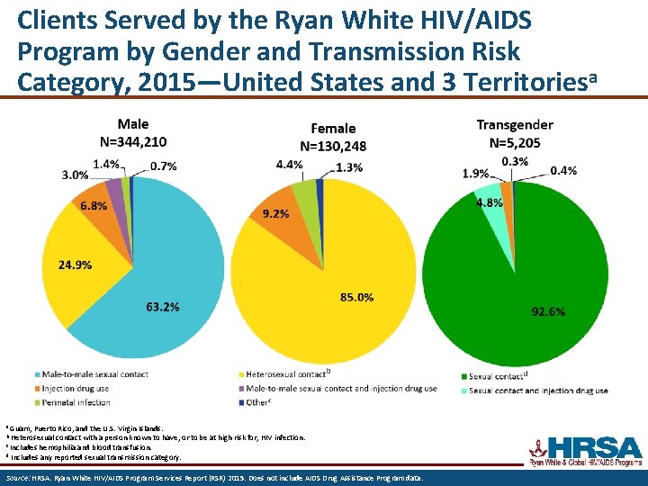 Clients Served by the Ryan White HIV/AIDS Program by Gender and Transmission Risk Category,