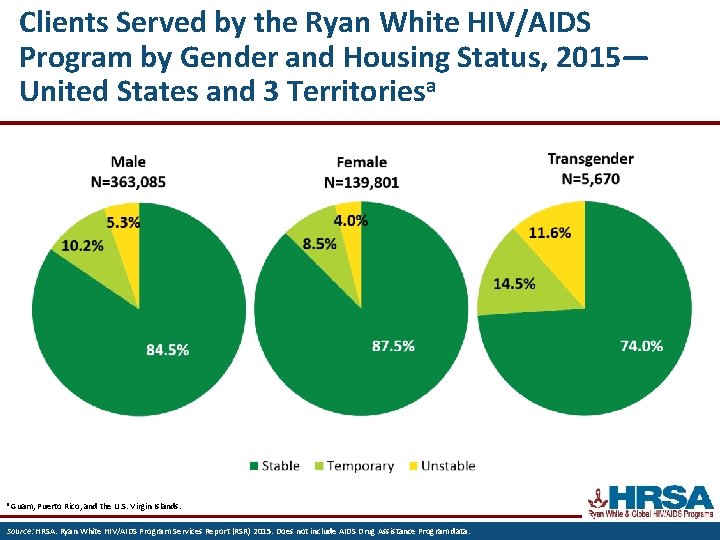Clients Served by the Ryan White HIV/AIDS Program by Gender and Housing Status, 2015—