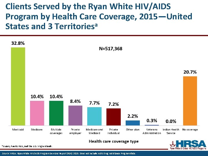 Clients Served by the Ryan White HIV/AIDS Program by Health Care Coverage, 2015—United States