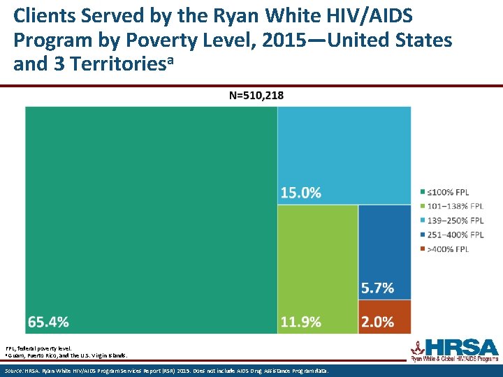 Clients Served by the Ryan White HIV/AIDS Program by Poverty Level, 2015—United States and