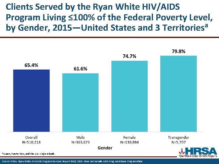Clients Served by the Ryan White HIV/AIDS Program Living ≤ 100% of the Federal