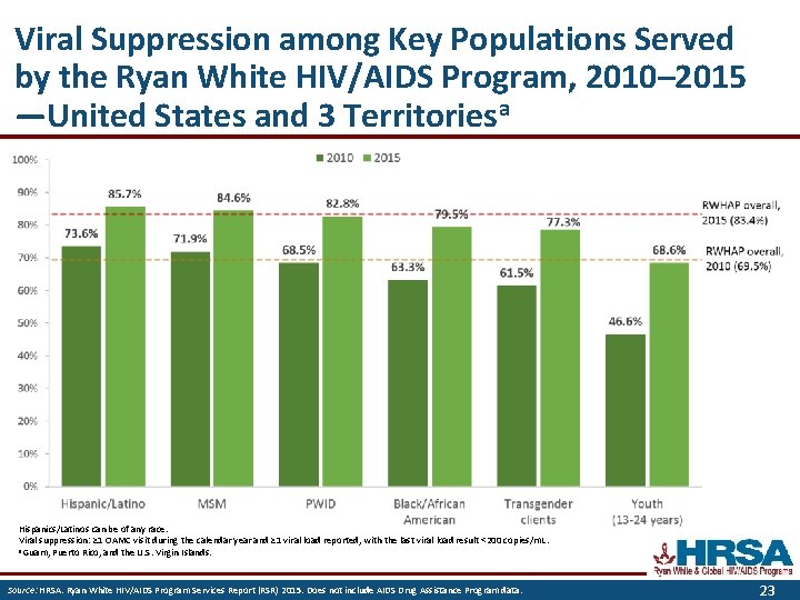 Viral Suppression among Key Populations Served by the Ryan White HIV/AIDS Program, 2010– 2015