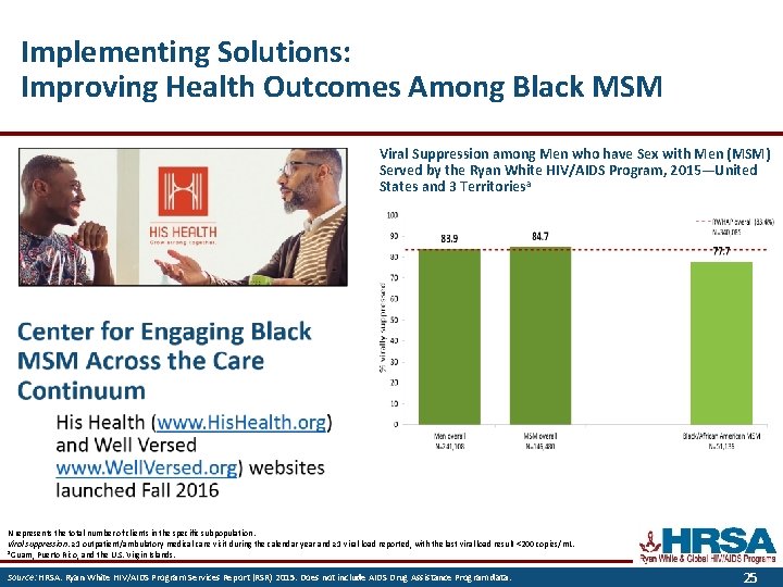 Implementing Solutions: Improving Health Outcomes Among Black MSM Viral Suppression among Men who have