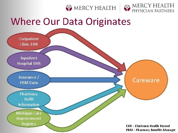 Where Our Data Originates Outpatient Clinic EHR Inpatient Hospital EHR Insurance / PBM Data