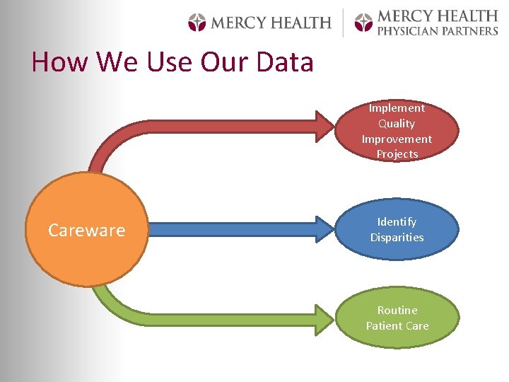 How We Use Our Data Implement Quality Improvement Projects Careware Identify Disparities Routine Patient