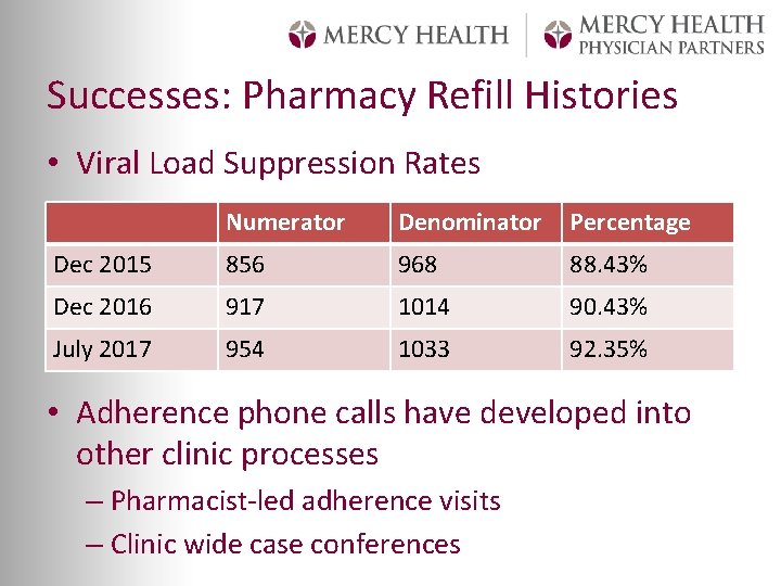 Successes: Pharmacy Refill Histories • Viral Load Suppression Rates Numerator Denominator Percentage Dec 2015