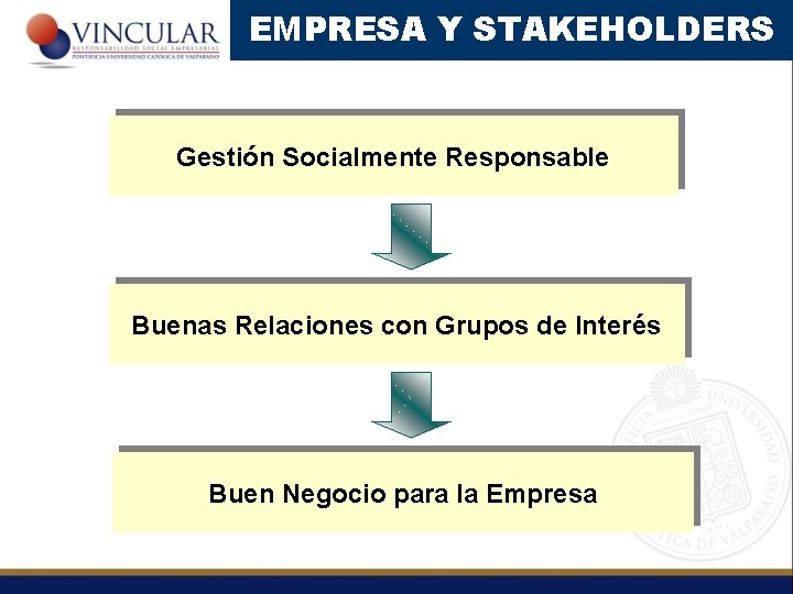 EMPRESA Y STAKEHOLDERS Gestión Socialmente Responsable Buenas Relaciones con Grupos de Interés Buen Negocio