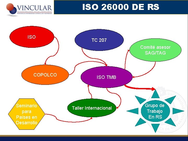 ISO 26000 DE RS ISO TC 207 Comité asesor SAG/TAG COPOLCO Seminario para Países