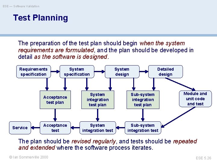 ESE — Software Validation Test Planning The preparation of the test plan should begin