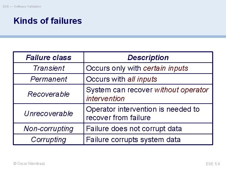 ESE — Software Validation Kinds of failures Failure class Transient Permanent Recoverable Unrecoverable Non-corrupting