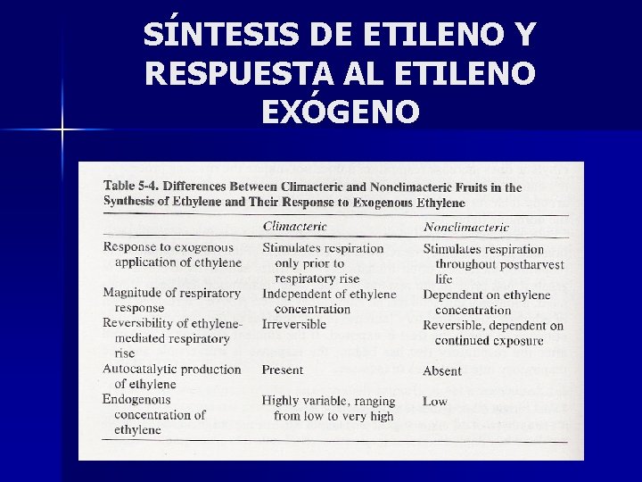 SÍNTESIS DE ETILENO Y RESPUESTA AL ETILENO EXÓGENO 