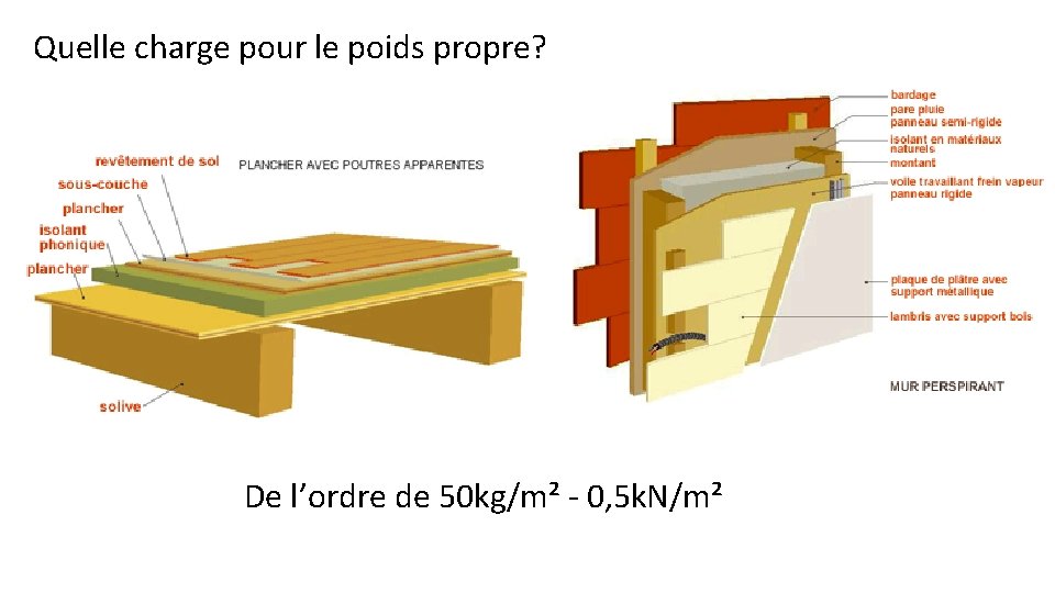Quelle charge pour le poids propre? De l’ordre de 50 kg/m² - 0, 5