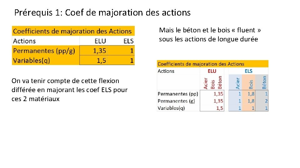 Prérequis 1: Coef de majoration des actions Mais le béton et le bois «