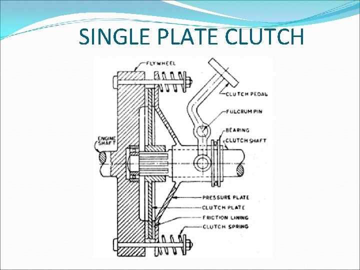 SINGLE PLATE CLUTCH SINGLE PLATE CLUTCH