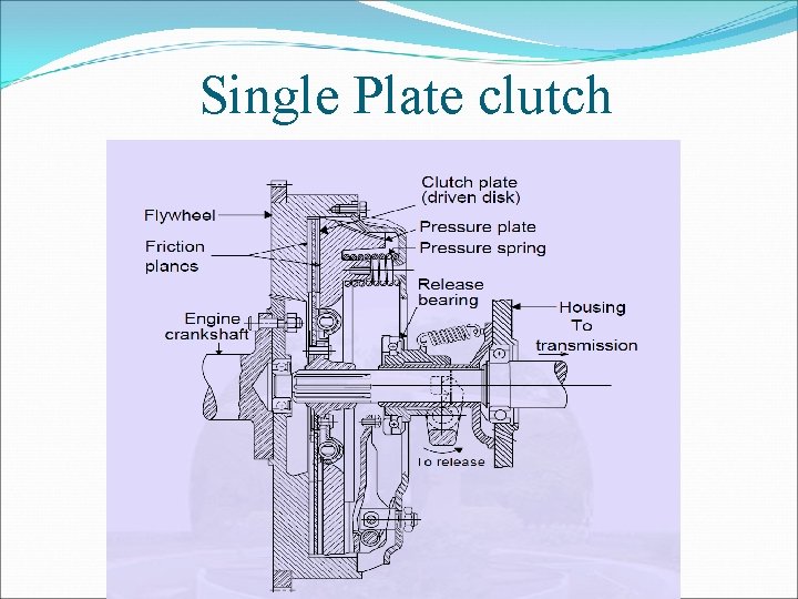 Single Plate clutch Single Plate clutch