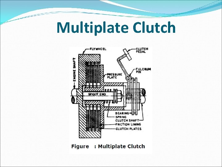Multiplate Clutch Multiplate Clutch