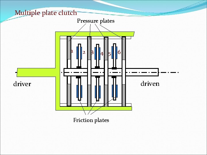 Multiple plate clutch Pressure plates 1 2 3 4 5 6 driven driver Friction Multiple plate clutch Pressure plates 1 2 3 4 5 6 driven driver Friction