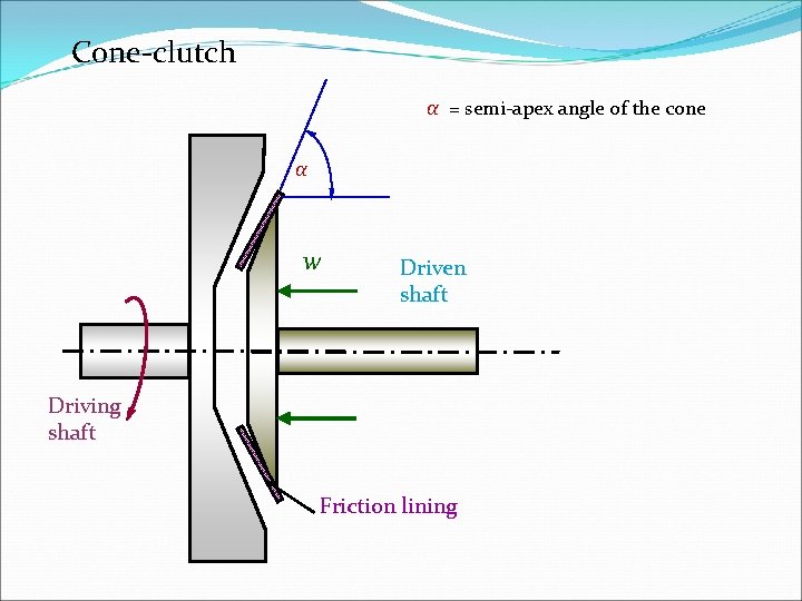 Cone-clutch α = semi-apex angle of the cone α w Driven shaft Driving shaft Cone-clutch α = semi-apex angle of the cone α w Driven shaft Driving shaft
