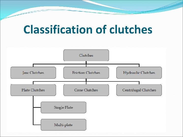 Classification of clutches Classification of clutches