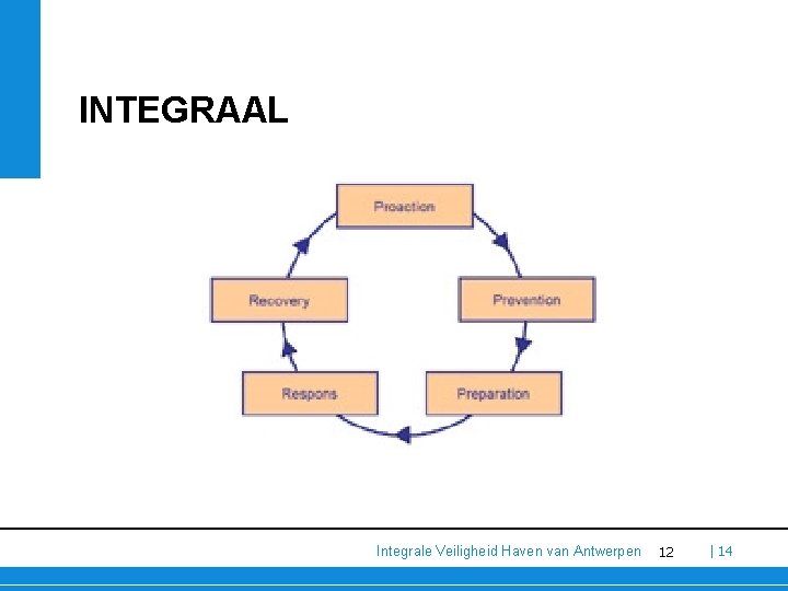 INTEGRAAL Integrale Veiligheid Haven van Antwerpen 12 | 14 