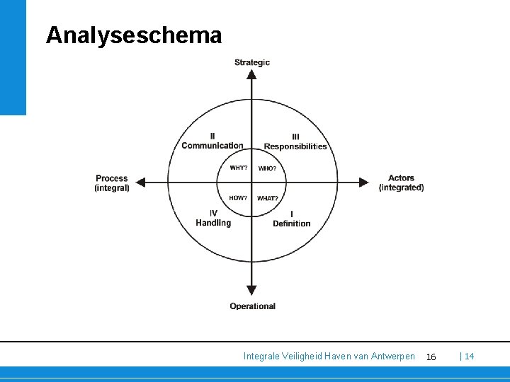 Analyseschema Integrale Veiligheid Haven van Antwerpen 16 | 14 Analyseschema Integrale Veiligheid Haven van Antwerpen 16 | 14