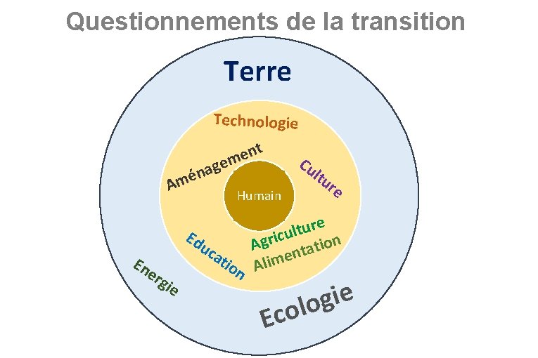  Questionnements de la transition Terre Technologie t n e em g éna Am