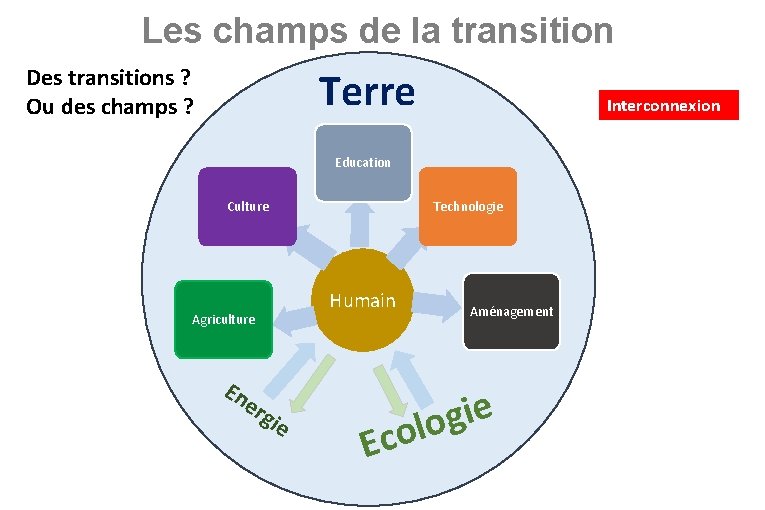  Les champs de la transition Des transitions ? Ou des champs ? Terre